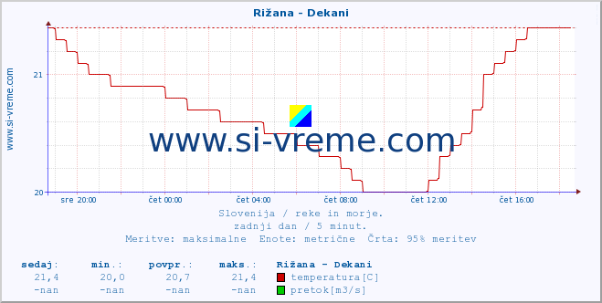 POVPREČJE :: Rižana - Dekani :: temperatura | pretok | višina :: zadnji dan / 5 minut.