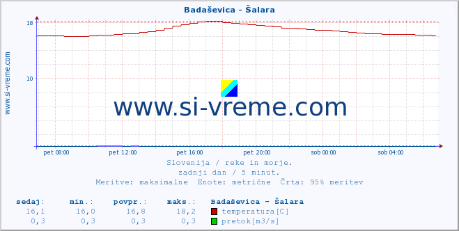 POVPREČJE :: Badaševica - Šalara :: temperatura | pretok | višina :: zadnji dan / 5 minut.