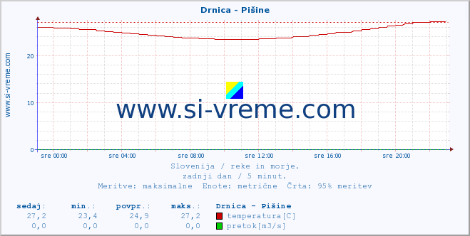 POVPREČJE :: Drnica - Pišine :: temperatura | pretok | višina :: zadnji dan / 5 minut.