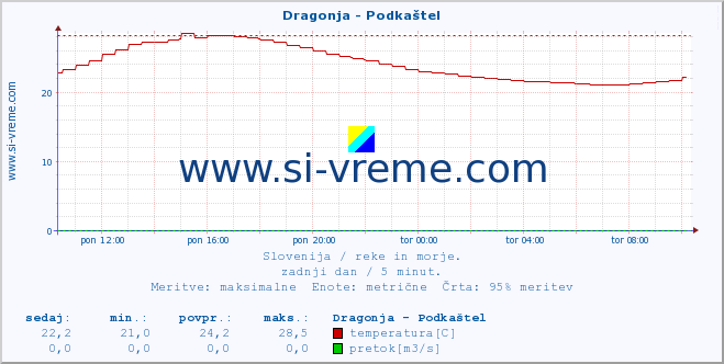 POVPREČJE :: Dragonja - Podkaštel :: temperatura | pretok | višina :: zadnji dan / 5 minut.