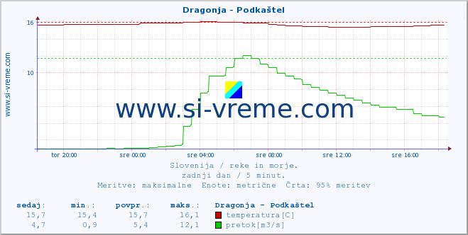 POVPREČJE :: Dragonja - Podkaštel :: temperatura | pretok | višina :: zadnji dan / 5 minut.