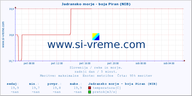 POVPREČJE :: Jadransko morje - boja Piran (NIB) :: temperatura | pretok | višina :: zadnji dan / 5 minut.