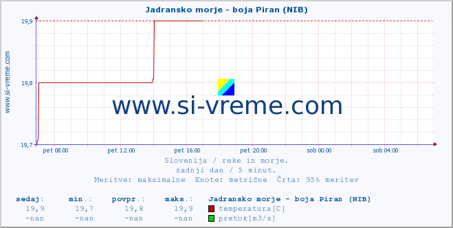 POVPREČJE :: Jadransko morje - boja Piran (NIB) :: temperatura | pretok | višina :: zadnji dan / 5 minut.