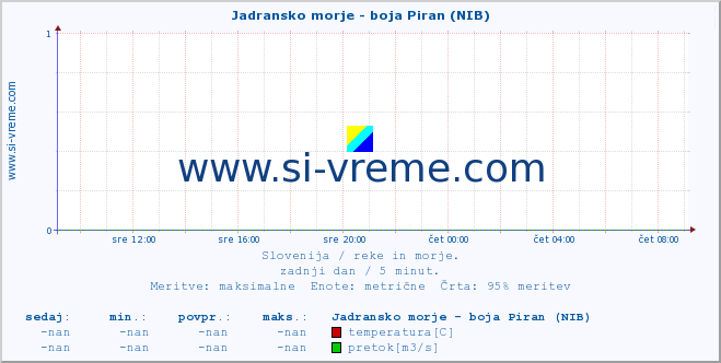 POVPREČJE :: Jadransko morje - boja Piran (NIB) :: temperatura | pretok | višina :: zadnji dan / 5 minut.