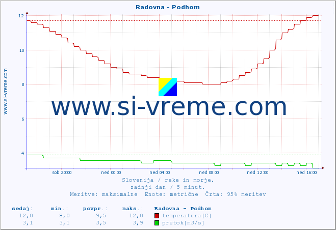 POVPREČJE :: Radovna - Podhom :: temperatura | pretok | višina :: zadnji dan / 5 minut.