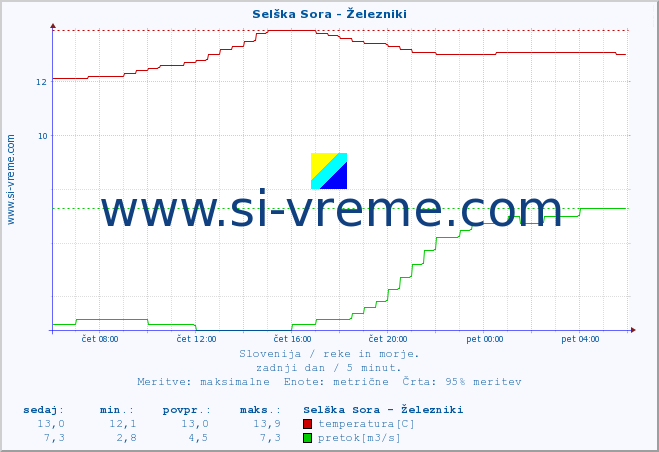 POVPREČJE :: Selška Sora - Železniki :: temperatura | pretok | višina :: zadnji dan / 5 minut.