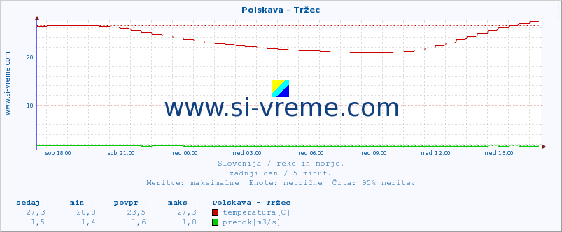 POVPREČJE :: Polskava - Tržec :: temperatura | pretok | višina :: zadnji dan / 5 minut.