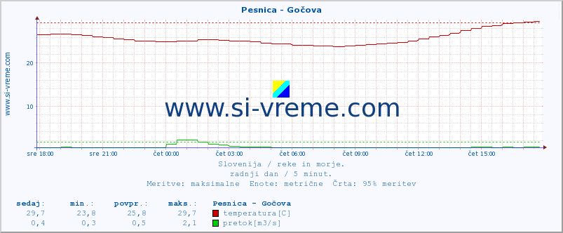 POVPREČJE :: Pesnica - Gočova :: temperatura | pretok | višina :: zadnji dan / 5 minut.