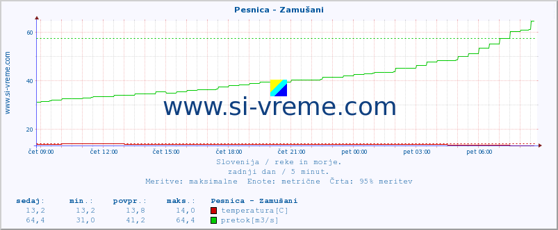 POVPREČJE :: Pesnica - Zamušani :: temperatura | pretok | višina :: zadnji dan / 5 minut.