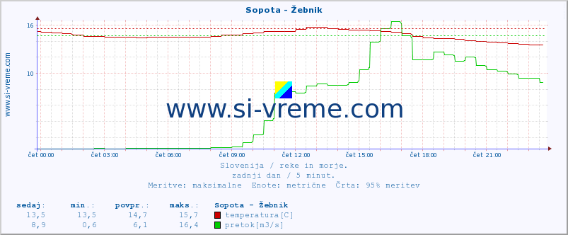 POVPREČJE :: Sopota - Žebnik :: temperatura | pretok | višina :: zadnji dan / 5 minut.