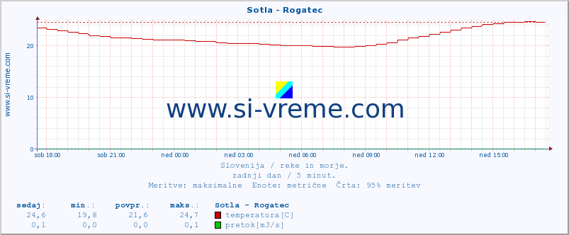 POVPREČJE :: Sotla - Rogatec :: temperatura | pretok | višina :: zadnji dan / 5 minut.