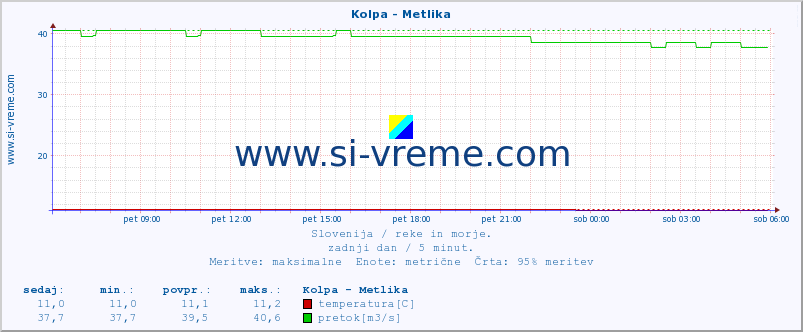 POVPREČJE :: Kolpa - Metlika :: temperatura | pretok | višina :: zadnji dan / 5 minut.