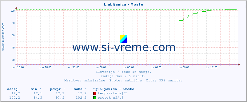 POVPREČJE :: Ljubljanica - Moste :: temperatura | pretok | višina :: zadnji dan / 5 minut.