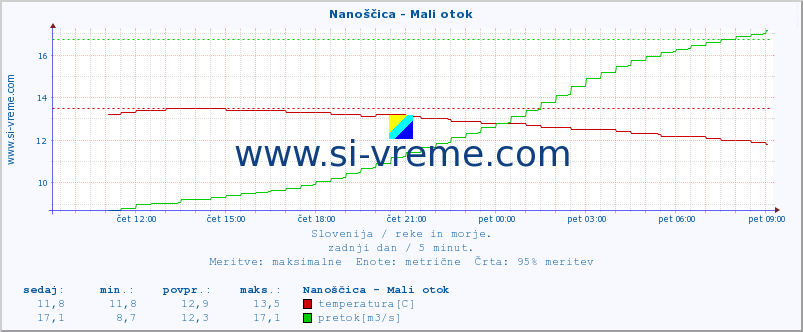 POVPREČJE :: Nanoščica - Mali otok :: temperatura | pretok | višina :: zadnji dan / 5 minut.