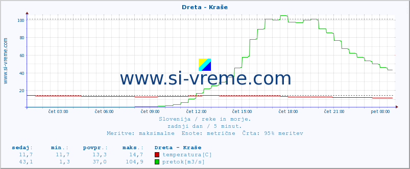 POVPREČJE :: Dreta - Kraše :: temperatura | pretok | višina :: zadnji dan / 5 minut.