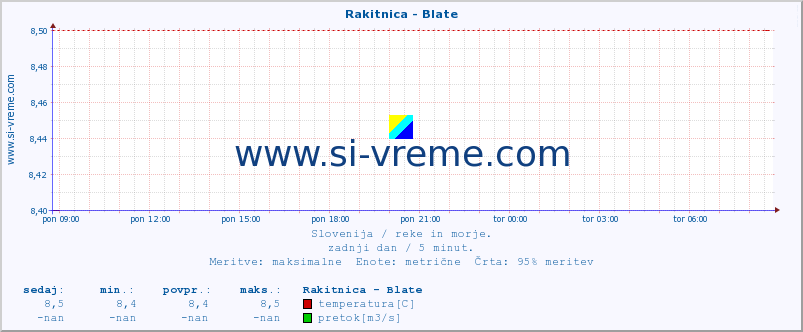 POVPREČJE :: Rakitnica - Blate :: temperatura | pretok | višina :: zadnji dan / 5 minut.