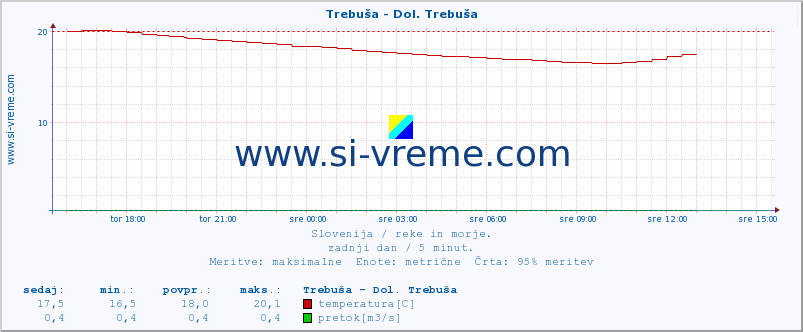 POVPREČJE :: Trebuša - Dol. Trebuša :: temperatura | pretok | višina :: zadnji dan / 5 minut.