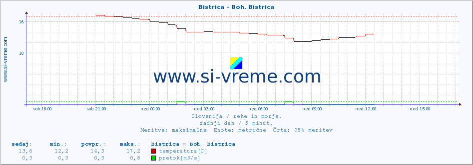 POVPREČJE :: Bistrica - Boh. Bistrica :: temperatura | pretok | višina :: zadnji dan / 5 minut.