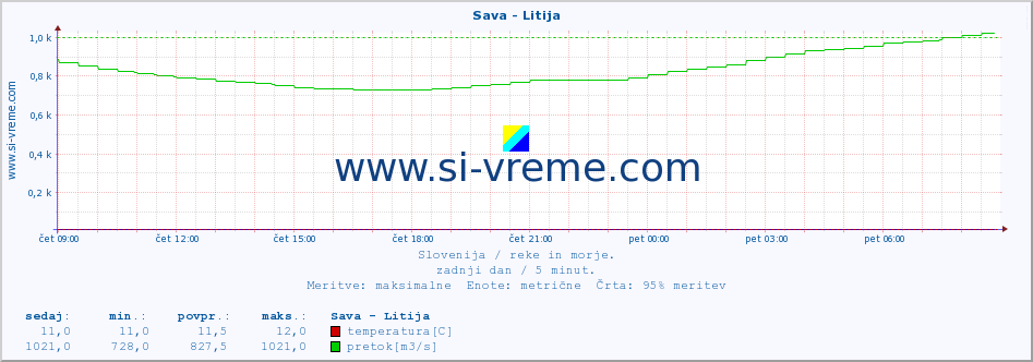 POVPREČJE :: Sava - Litija :: temperatura | pretok | višina :: zadnji dan / 5 minut.