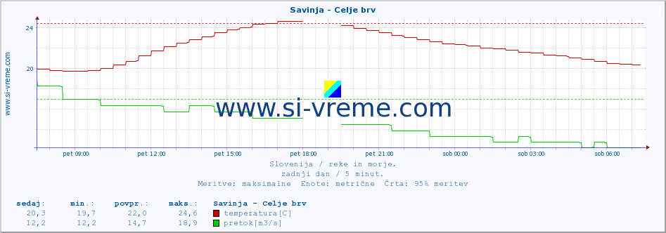 POVPREČJE :: Savinja - Celje brv :: temperatura | pretok | višina :: zadnji dan / 5 minut.