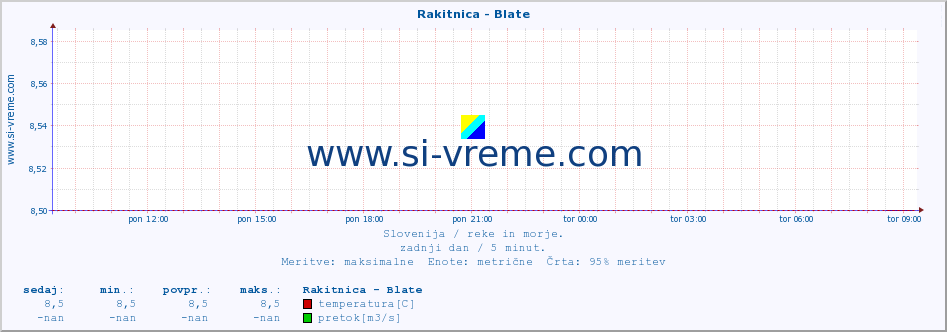 POVPREČJE :: Rakitnica - Blate :: temperatura | pretok | višina :: zadnji dan / 5 minut.