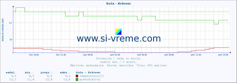 POVPREČJE :: Soča - Kršovec :: temperatura | pretok | višina :: zadnji dan / 5 minut.