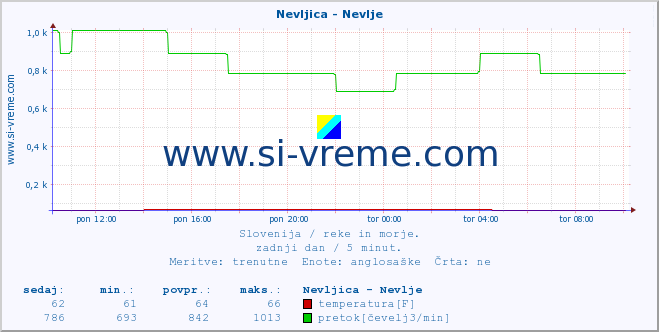 POVPREČJE :: Nevljica - Nevlje :: temperatura | pretok | višina :: zadnji dan / 5 minut.