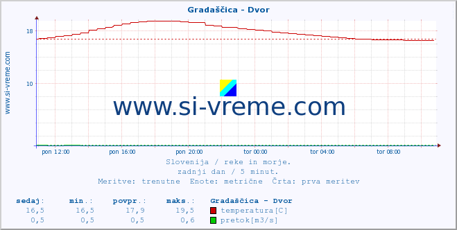 Slovenija : reke in morje. :: Gradaščica - Dvor :: temperatura | pretok | višina :: zadnji dan / 5 minut.