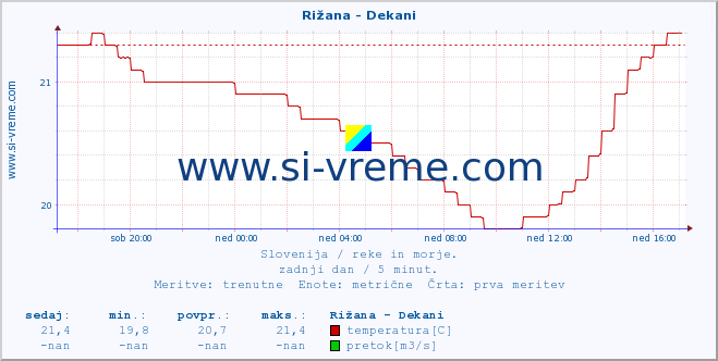 POVPREČJE :: Rižana - Dekani :: temperatura | pretok | višina :: zadnji dan / 5 minut.