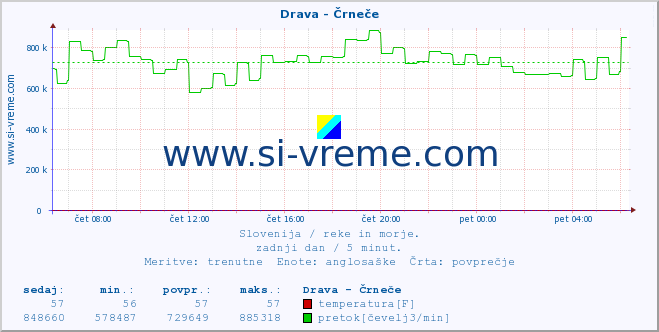 Slovenija : reke in morje. :: Drava - Črneče :: temperatura | pretok | višina :: zadnji dan / 5 minut.