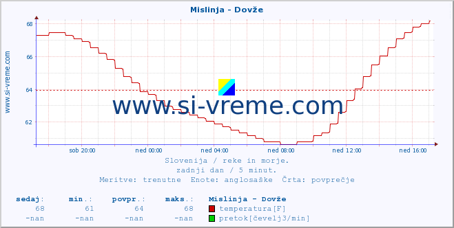 Slovenija : reke in morje. :: Mislinja - Dovže :: temperatura | pretok | višina :: zadnji dan / 5 minut.