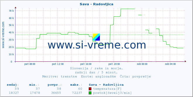 Slovenija : reke in morje. :: Sava - Radovljica :: temperatura | pretok | višina :: zadnji dan / 5 minut.