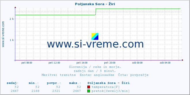 Slovenija : reke in morje. :: Poljanska Sora - Žiri :: temperatura | pretok | višina :: zadnji dan / 5 minut.