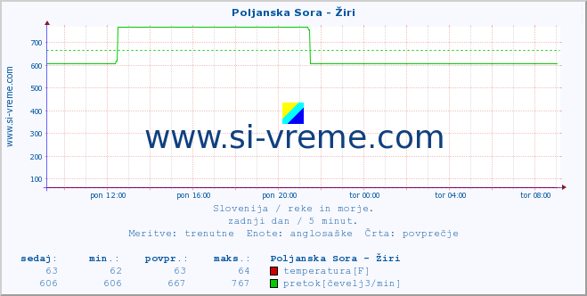 Slovenija : reke in morje. :: Poljanska Sora - Žiri :: temperatura | pretok | višina :: zadnji dan / 5 minut.