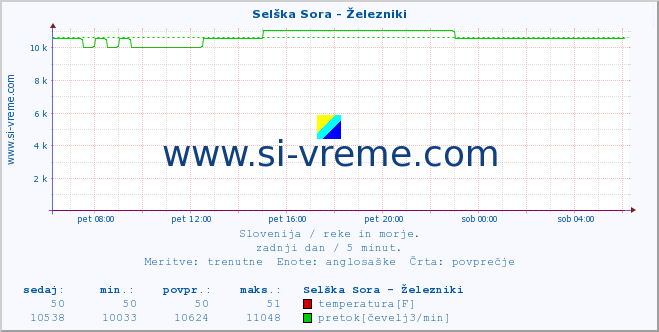 POVPREČJE :: Selška Sora - Železniki :: temperatura | pretok | višina :: zadnji dan / 5 minut.