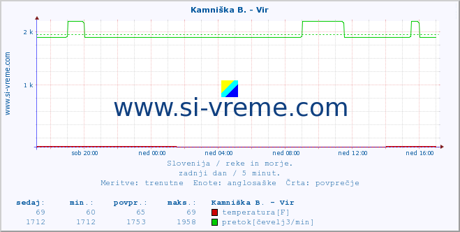 Slovenija : reke in morje. :: Kamniška B. - Vir :: temperatura | pretok | višina :: zadnji dan / 5 minut.