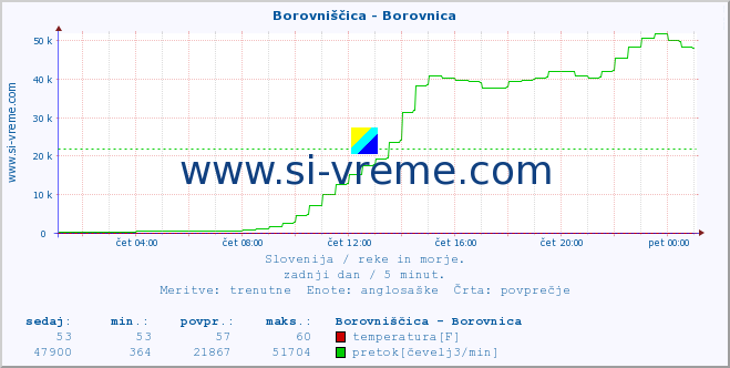 Slovenija : reke in morje. :: Borovniščica - Borovnica :: temperatura | pretok | višina :: zadnji dan / 5 minut.