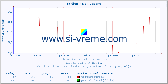 Slovenija : reke in morje. :: Stržen - Dol. Jezero :: temperatura | pretok | višina :: zadnji dan / 5 minut.