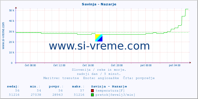 POVPREČJE :: Savinja - Nazarje :: temperatura | pretok | višina :: zadnji dan / 5 minut.