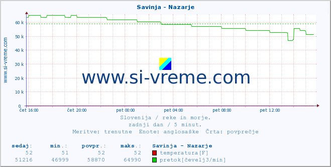 Slovenija : reke in morje. :: Savinja - Nazarje :: temperatura | pretok | višina :: zadnji dan / 5 minut.