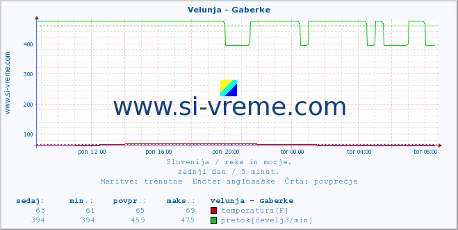 POVPREČJE :: Velunja - Gaberke :: temperatura | pretok | višina :: zadnji dan / 5 minut.