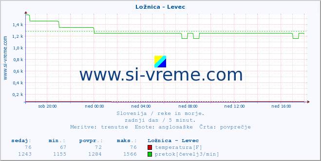 POVPREČJE :: Ložnica - Levec :: temperatura | pretok | višina :: zadnji dan / 5 minut.