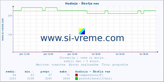 Slovenija : reke in morje. :: Hudinja - Škofja vas :: temperatura | pretok | višina :: zadnji dan / 5 minut.