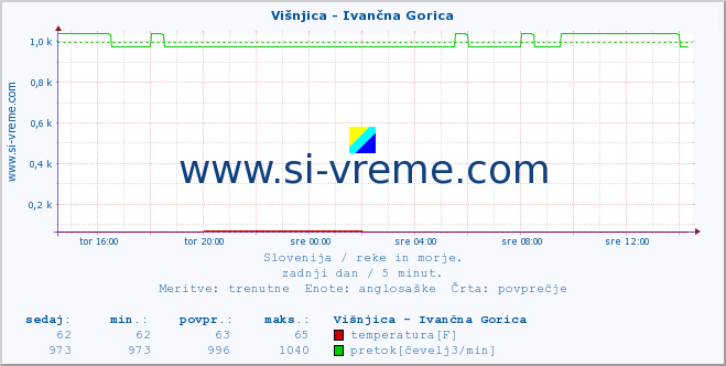 POVPREČJE :: Višnjica - Ivančna Gorica :: temperatura | pretok | višina :: zadnji dan / 5 minut.