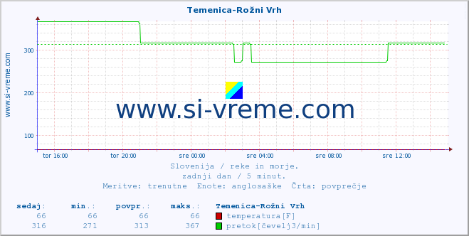 Slovenija : reke in morje. :: Temenica-Rožni Vrh :: temperatura | pretok | višina :: zadnji dan / 5 minut.