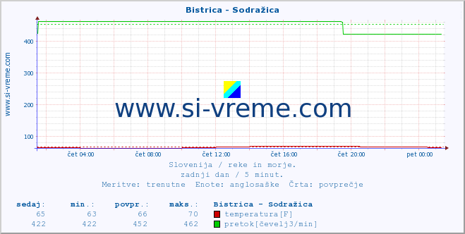 POVPREČJE :: Bistrica - Sodražica :: temperatura | pretok | višina :: zadnji dan / 5 minut.