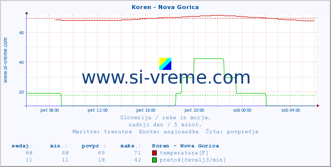 POVPREČJE :: Koren - Nova Gorica :: temperatura | pretok | višina :: zadnji dan / 5 minut.