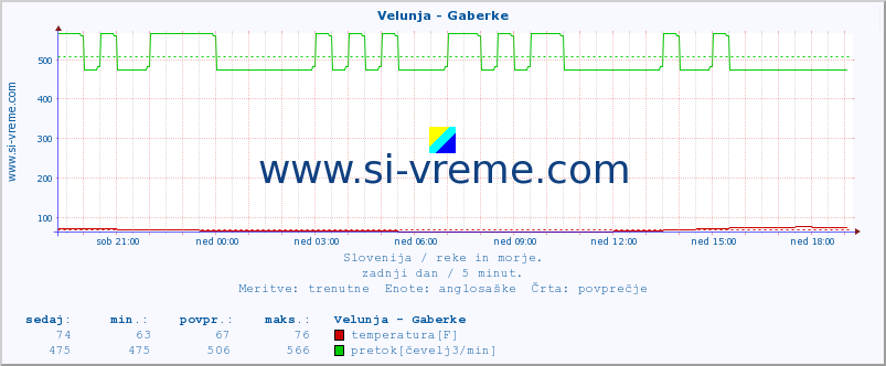 POVPREČJE :: Velunja - Gaberke :: temperatura | pretok | višina :: zadnji dan / 5 minut.