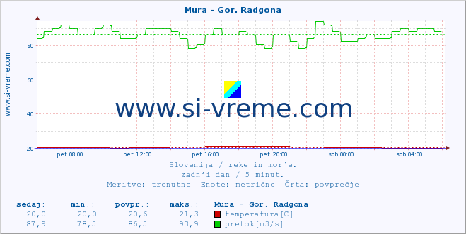 Slovenija : reke in morje. :: Mura - Gor. Radgona :: temperatura | pretok | višina :: zadnji dan / 5 minut.