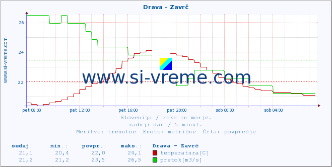 POVPREČJE :: Drava - Zavrč :: temperatura | pretok | višina :: zadnji dan / 5 minut.